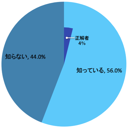 知っている56%(内正解4%)・知らない44%