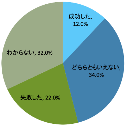 成功した12%、どちらとも言えない34%、失敗した22%、わからない32%