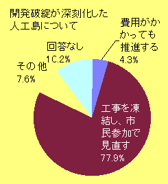 グラフ　人工島