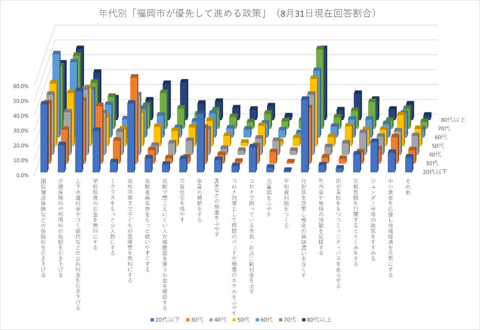 福岡市が優先してすすめる政策