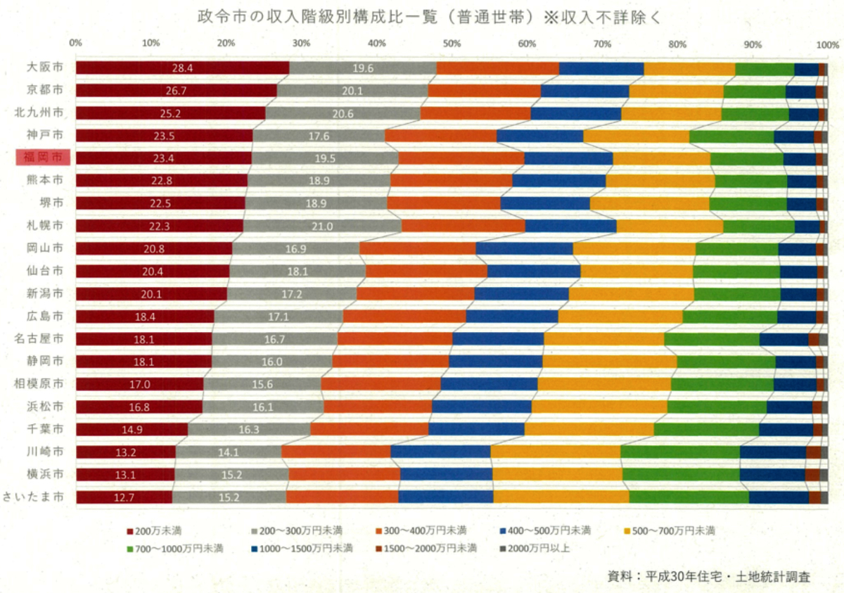 政令市の収入階級別構成費一覧