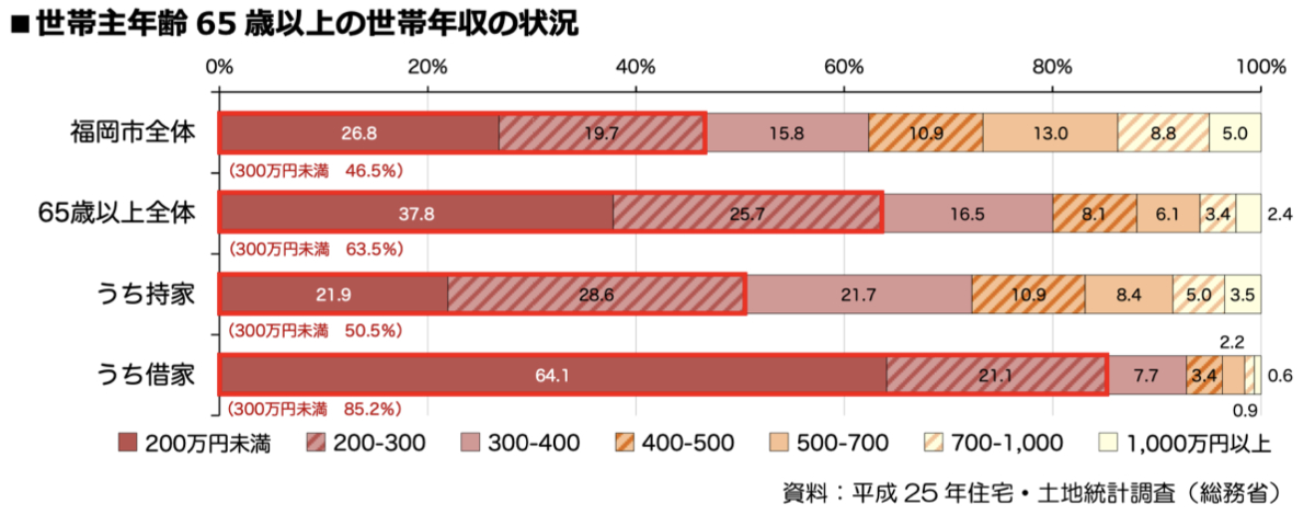 世帯主年齢65歳以上の世帯年収の状況