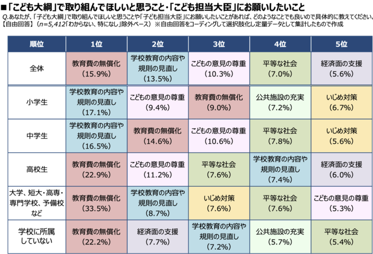 「こども大綱」で取り組んでほしいと思うこと・「こども担当大臣」にお願いしたいこと