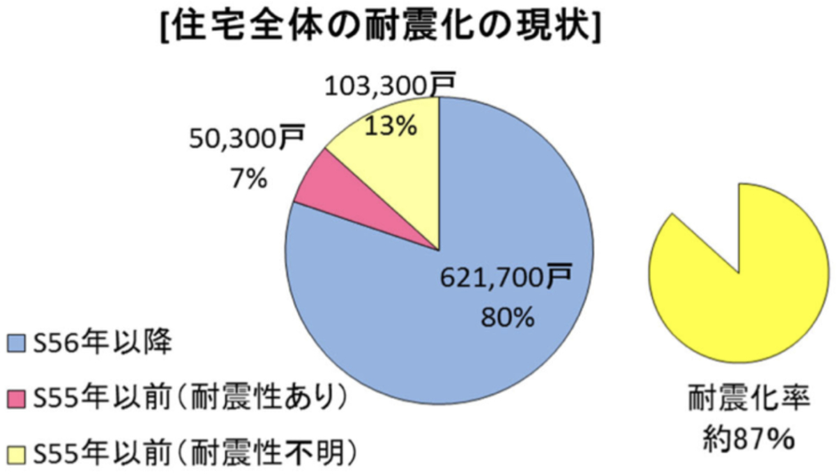 住宅全体の耐震化の現状