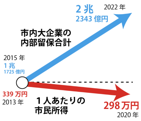 市内大企業の内部留保合計と１人あたりの市民所得