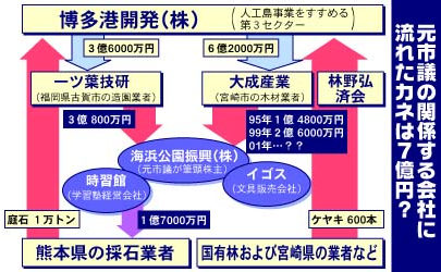 元市議の関係する会社に流れた金は７億円？