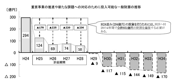 重要事業の推進や新たな課題への対応のために投入可能な一般財源の推移